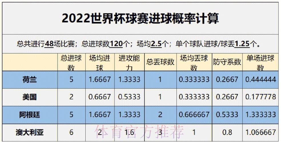 世界杯球队胜率预测分析 世界杯球队胜率预测分析
