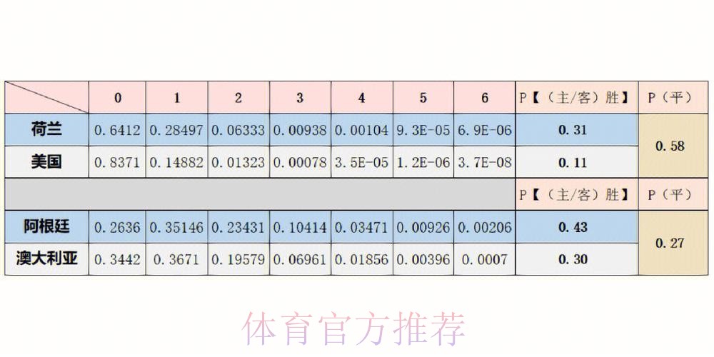 世界杯球队胜率预测分析 世界杯球队胜率预测分析